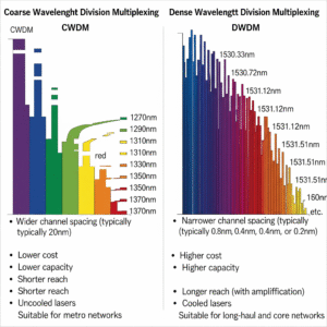 CWDM vs DWDM