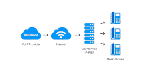 Elastic SIP Trunking