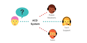 Automatic Call Distribution (ACD