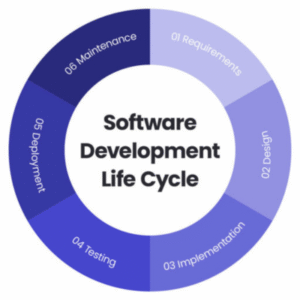 Integrasi Keamanan dalam Siklus Pengembangan